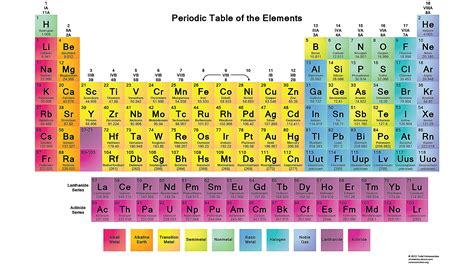 Machcal elements chart